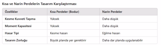 kisa ve narin perdelerin tasarimi